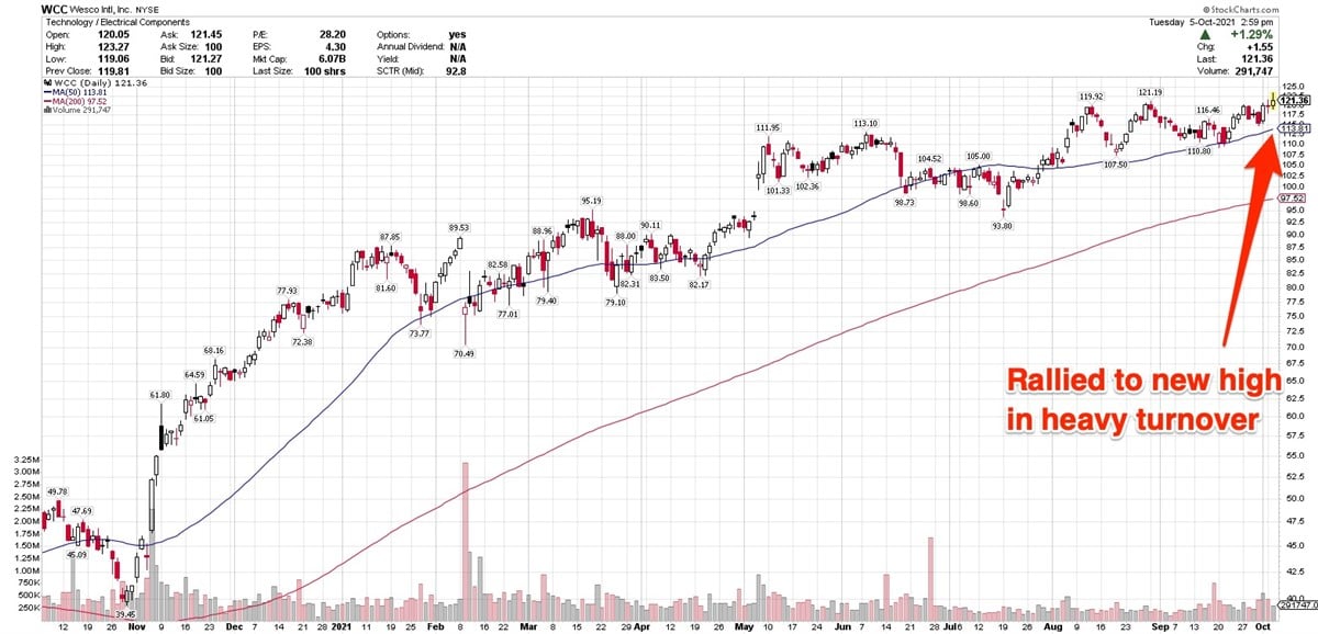 Wesco Clears Buy Point On Continued Revenue & Earnings Strength